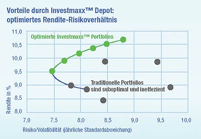 Investmaxx Optimierung